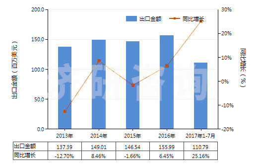 2013-2017年7月中國(guó)初級(jí)形狀的聚乙烯醇(不論是否含有未水解的乙酸酯基)(HS39053000)出口總額及增速統(tǒng)計(jì)